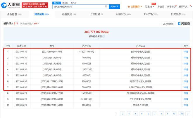 恒大地产被执行4.75亿，被执行总金额已超383亿元