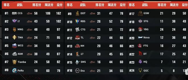 Pero压线晋级PUBG授权赛决赛 北戎教练回应网络质疑