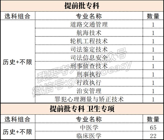 历史类最热组合？“史+政+生”能报的专业太多了…