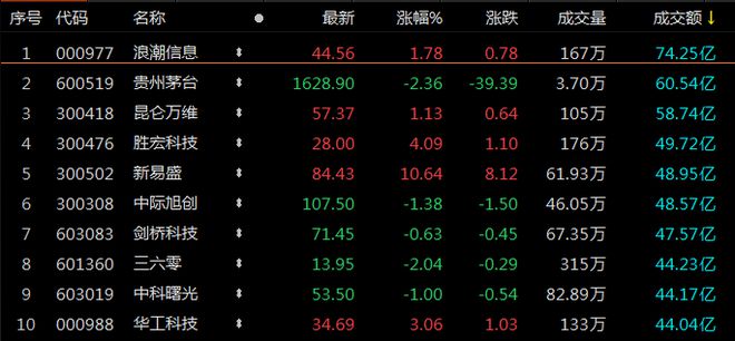 A股收评：上证50指数跌1.65%再创年内新低 电力、煤炭股全天领跌