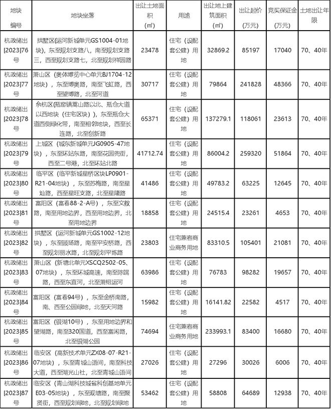 杭州119.5亿元挂牌12宗宅地，计划于6月30日出让