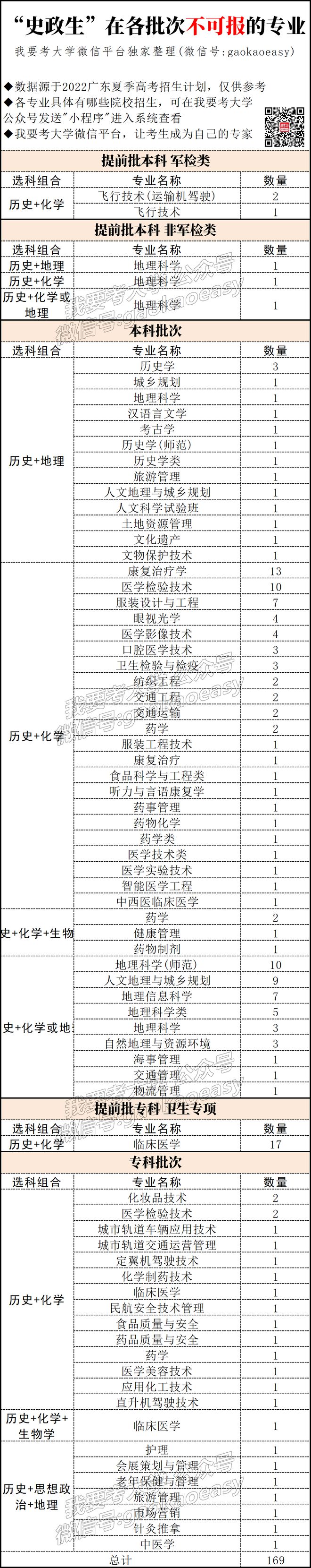 历史类最热组合？“史+政+生”能报的专业太多了…