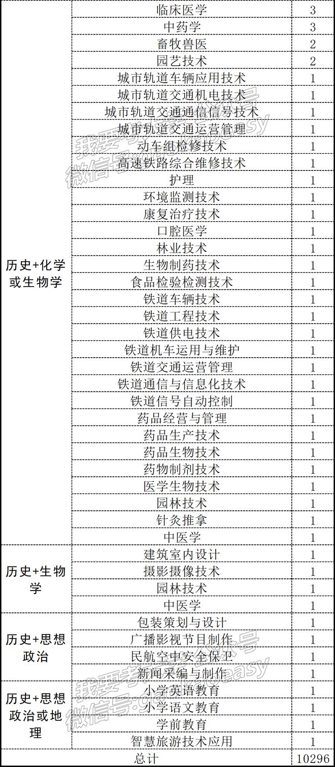 历史类最热组合？“史+政+生”能报的专业太多了…