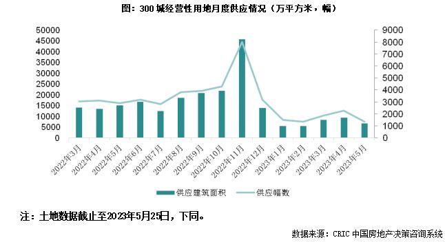 土地月报｜成交建面同比降幅收窄，溢价率较上月小幅回落（2023年5月）