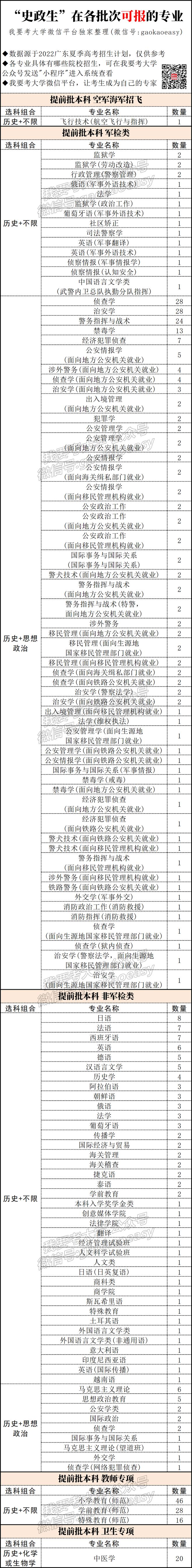 历史类最热组合？“史+政+生”能报的专业太多了…