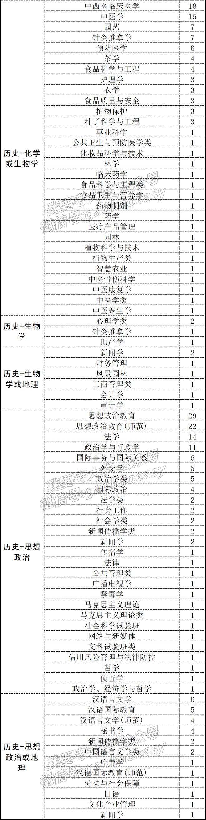 历史类最热组合？“史+政+生”能报的专业太多了…