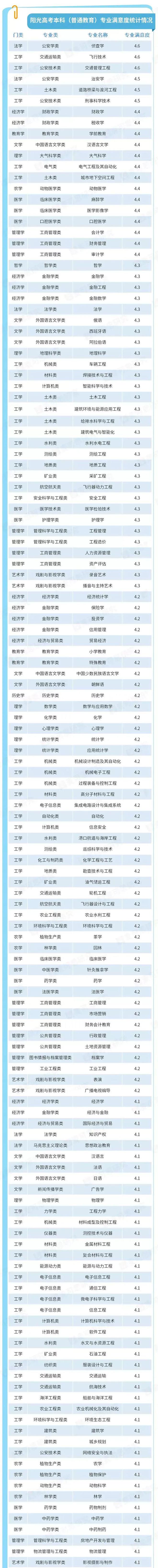 2023本科专业满意度排名来了“铁饭碗”果然吃香！