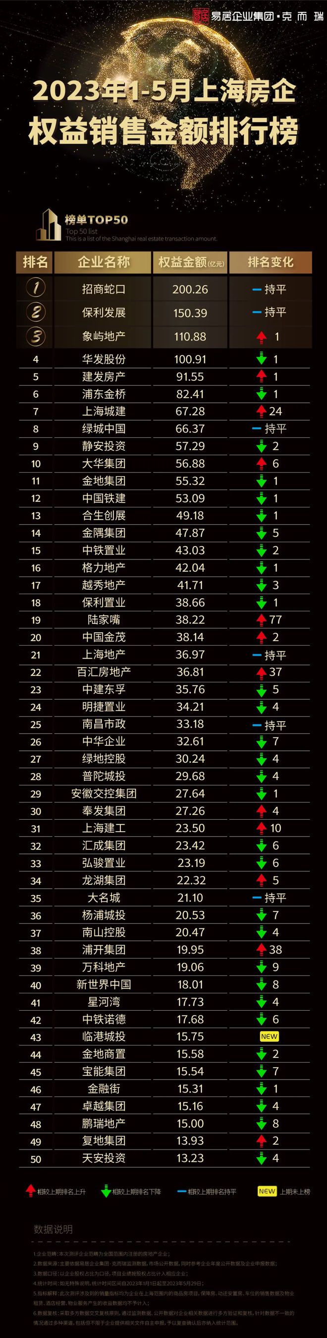 2023年1-5月上海房企权益销售金额排行榜