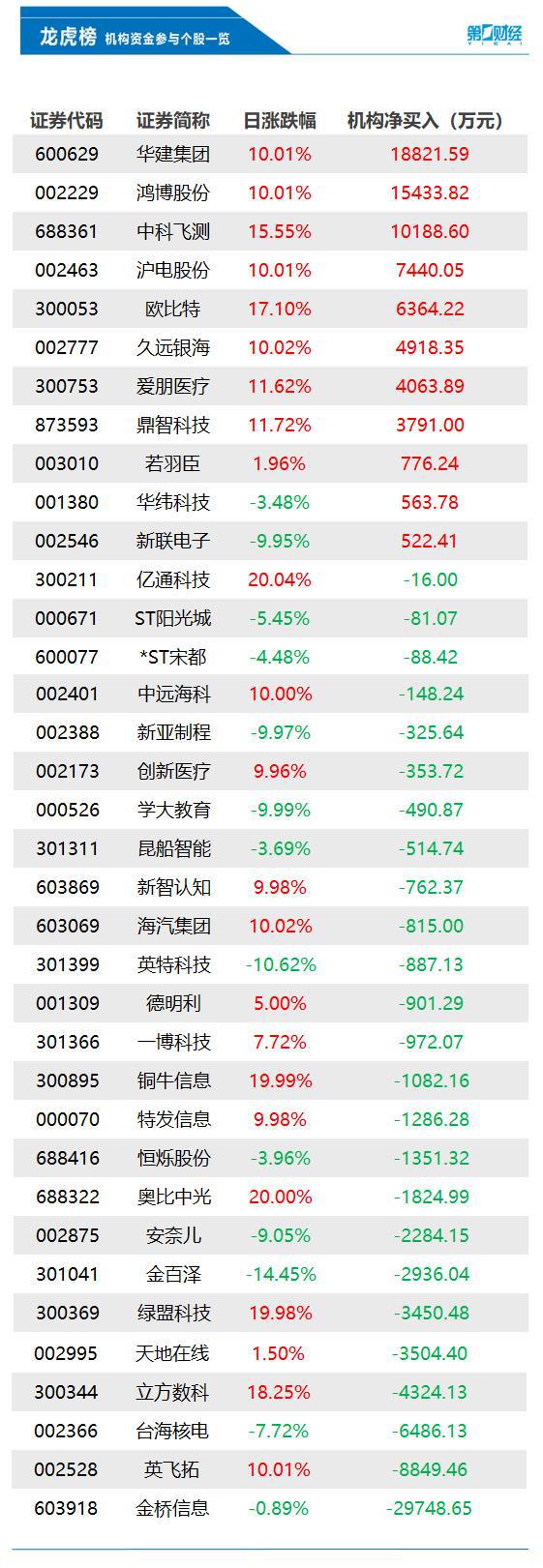 机构今日买入这11股，抛售金桥信息2.97亿元丨龙虎榜