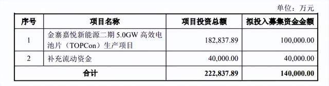 账上只有7200万，却要搞百亿大项目，聆达股份的钱从哪来？