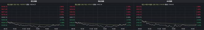 恒指收跌1.94% 零售股、内房股等跌幅居前