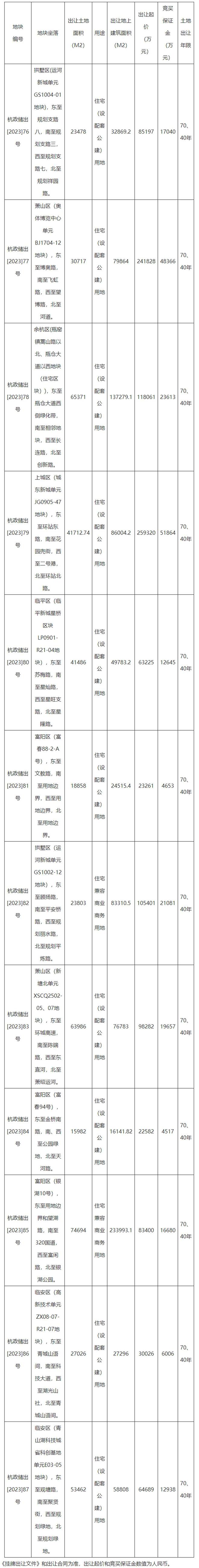 杭州再挂牌12宗涉宅地块，起始总价约119.53亿元