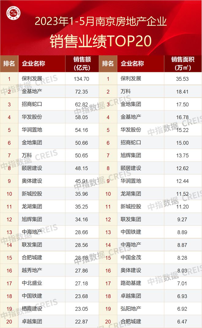 2023年1-5月南京房地产企业销售业绩TOP20