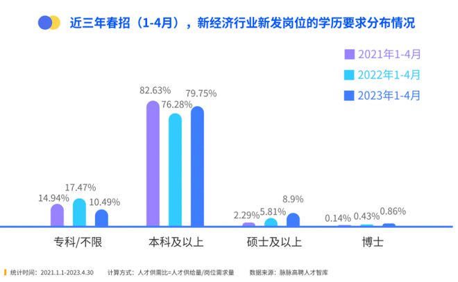 脉脉发布《2023年春招人才迁徙报告》：仅15%人员主动跳槽，约45%人员考虑降级就业