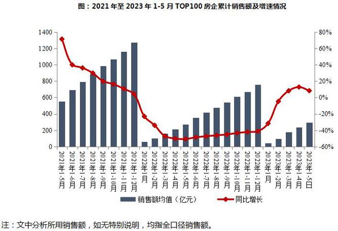 中指研究院：1-5月TOP100房企销总额为29661亿元 同比增长8.4%