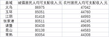 7县城镇居民人均收入超8万元，义乌、玉环超过北上广深