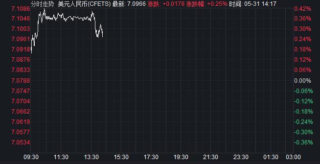 在岸、离岸人民币汇率跌破7.1，机构：继续贬值空间有限