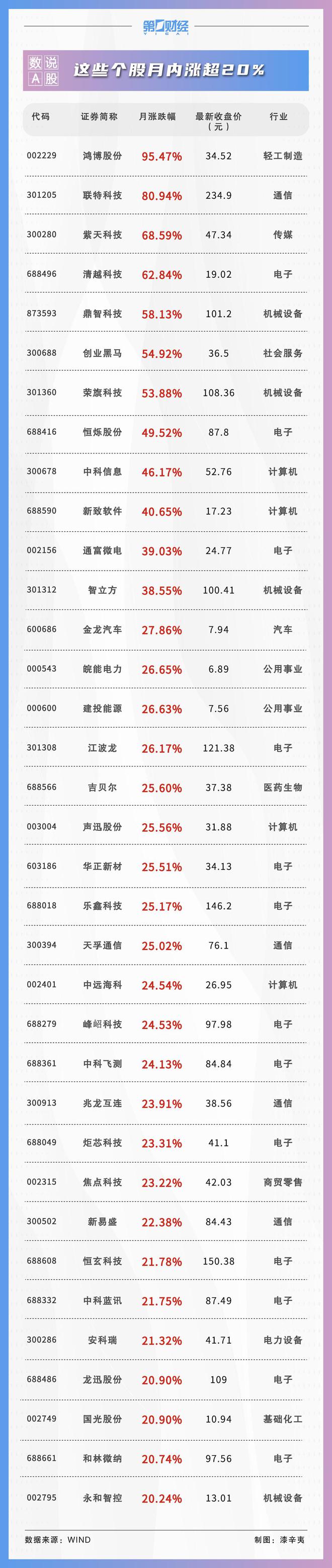 5月701股获券商首次关注！这只股距目标价还有45%上涨空间