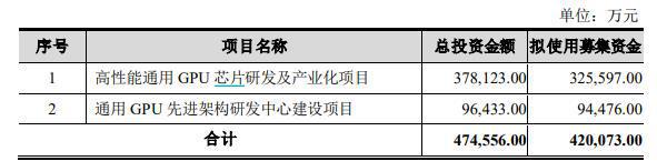 景嘉微拟定增募资不超42.01亿元，用于通用GPU芯片项目