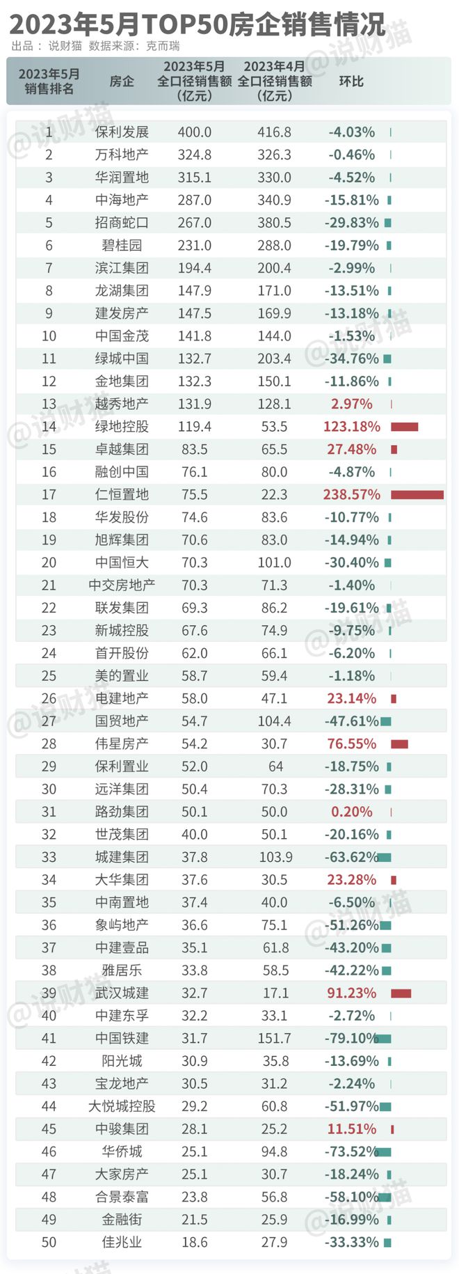 最担心的事发生！房企前5月业绩曝光，关键数据骇人