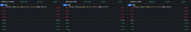 美股三大指数集体低开 法拉第未来涨超8%