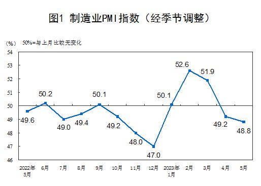 国家统计局：5月制造业采购经理指数（PMI）为48.8%