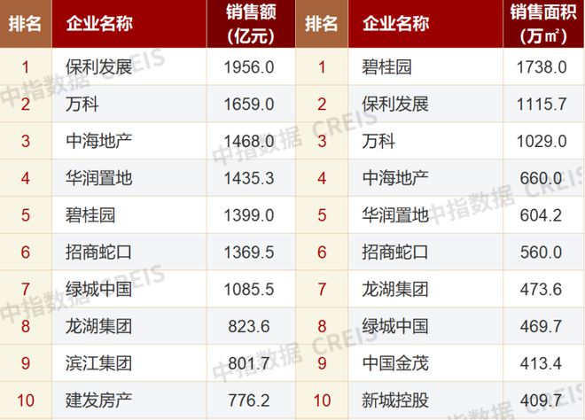 百强房企5月卖了近3万亿元，恒大升至操盘金额榜第18位