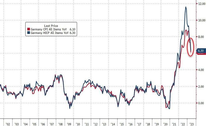 德国也不例外！欧洲通胀全线大跌，美元创两个半月新高