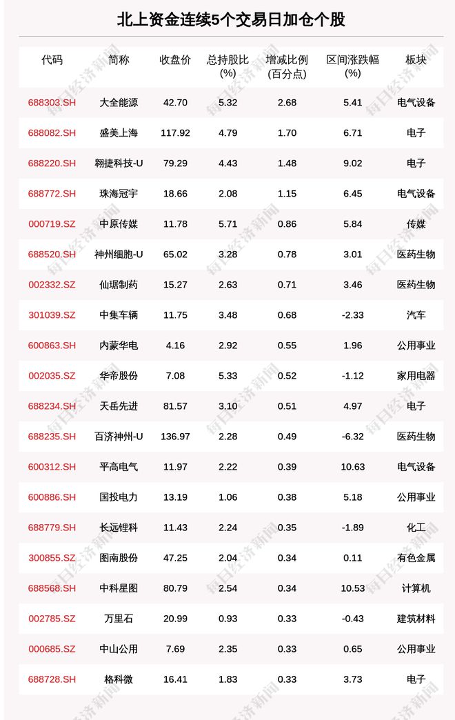 揭秘北上资金：72只个股被连续5日加仓；138只个股被连续5日减仓