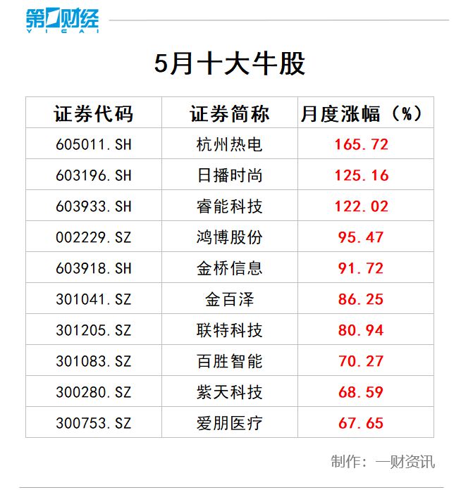 5月十大牛股出炉，杭州热电165.72%涨幅问鼎榜首