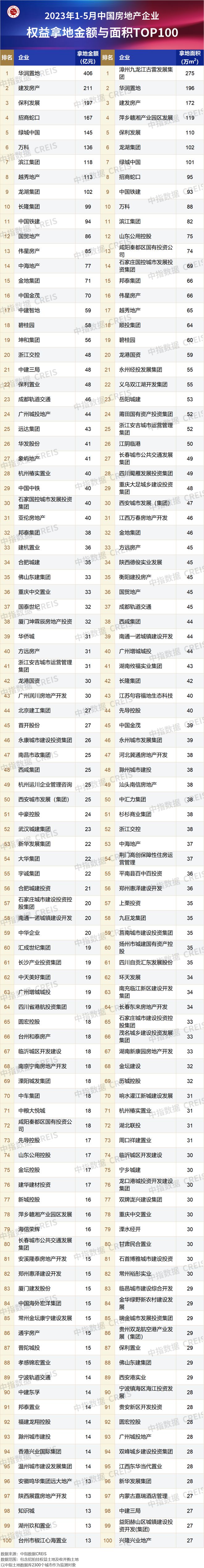 2023年1-5月全国房地产企业拿地TOP100排行榜