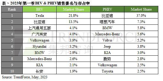 全球Q1新能源车销量激增28%，特斯拉比亚迪“双雄争霸”