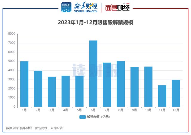 A股6月逾7000亿元解禁，12股解禁市值超过百亿元