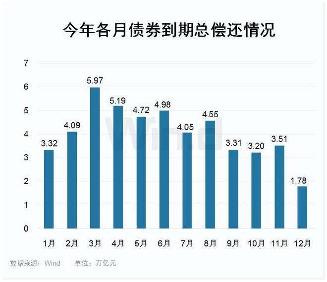 6月债券总偿还规模近5万亿，3张图了解兑付压力和风险状况