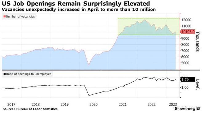 超出所有人预期！美国四月职位空缺数激增 市场预期6月大概率加息