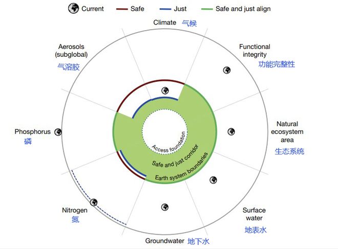 最新研究：对于人类生存，地球已经“跨过了安全线”