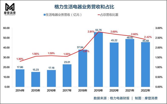 除了空调，90后为啥不买格力生活电器？