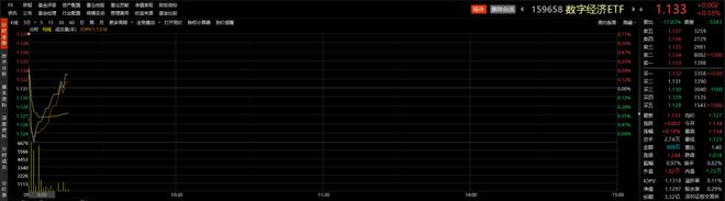 ETF观察丨拟定增募资不超42亿投GPU项目，景嘉微涨近14%，数字经济ETF（159658）飘红