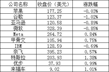 美股周三：三大股指全线下跌，英伟达跌逾5%