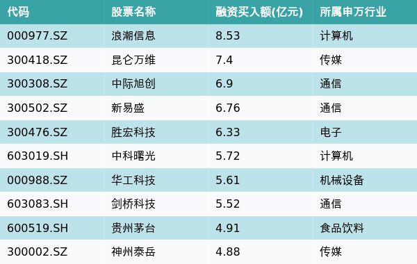 资金流向（5月31日）丨浪潮信息、昆仑万维、中际旭创资金买入排名前三