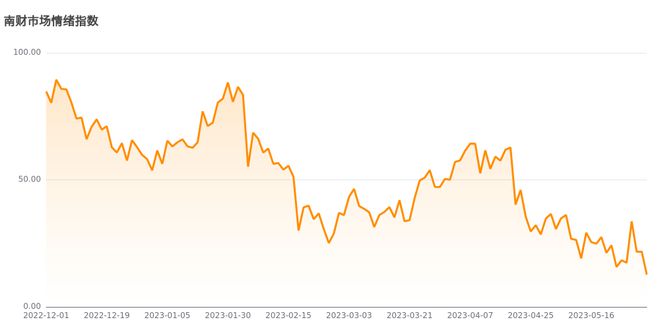 今日南财市场情绪指数为12.7，市场投资热度明显降低