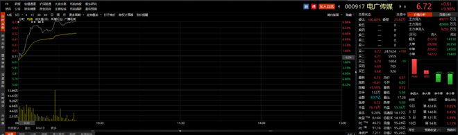 ETF观察丨传媒、游戏股延续强势，电广传媒2连板，传媒ETF（512980）涨近3%