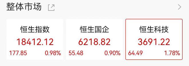 恒生科技涨幅一度扩大至2%，京东涨超5%，软件、电力涨幅居前