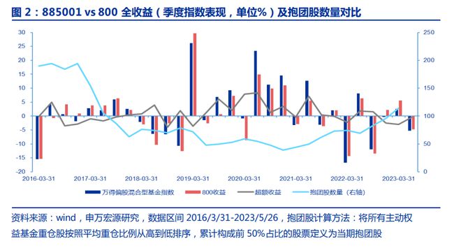 A股主动权益基金跑不赢指数，过去十年只发生过两次