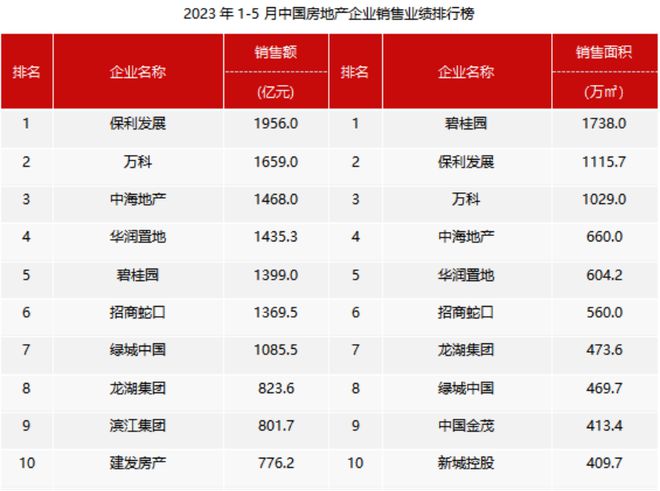 前5月百强房企销售额同比增长8.4%，民营房企拿地意愿提升