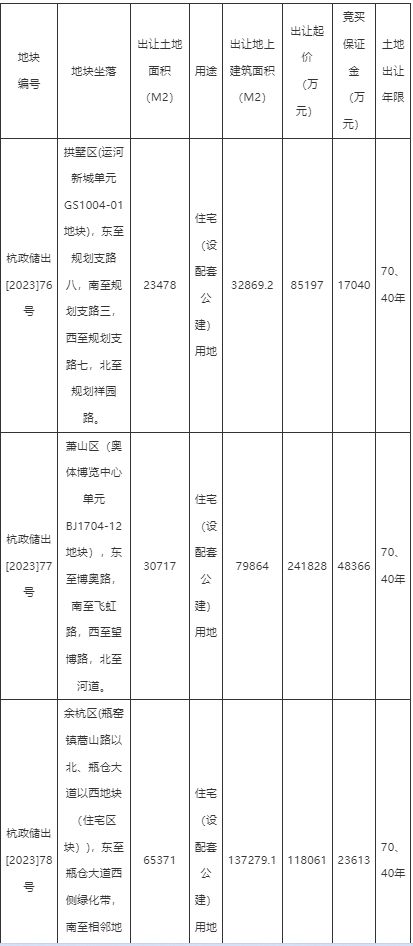 杭州挂牌12宗地，起始总价119.5亿元，计划于6月30日出让