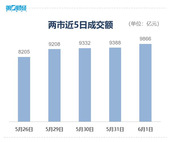 收盘丨创业板指冲高回落涨0.59%，传媒股掀起涨停潮