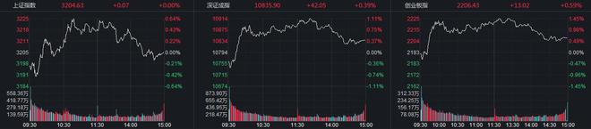 创业板指收涨0.59% AI应用方向多股涨停