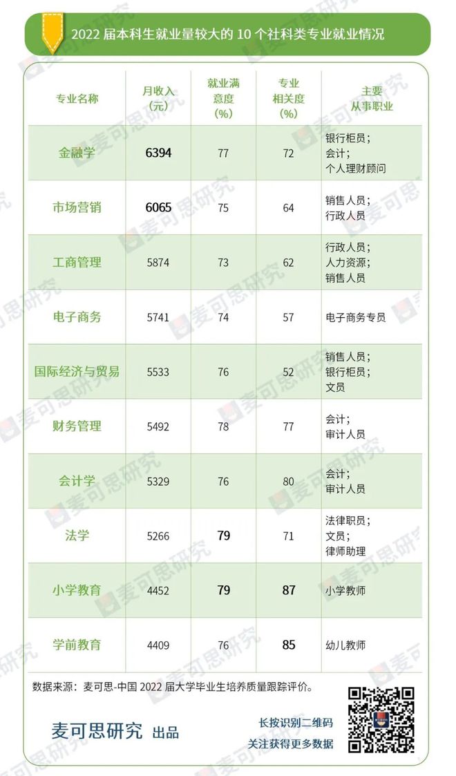 2023文理科10大专业薪资公布！