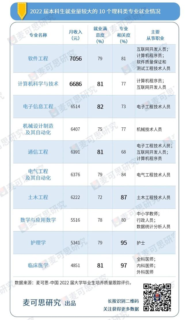 2023文理科10大专业薪资公布！